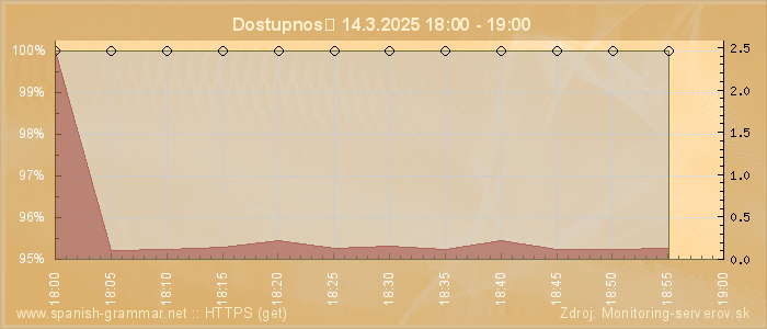 Graf dostupnosti