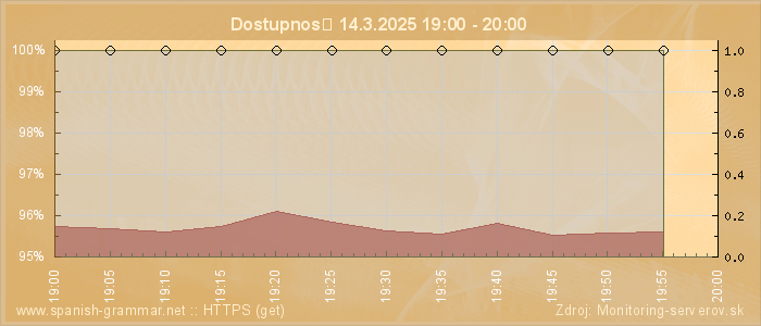 Graf dostupnosti