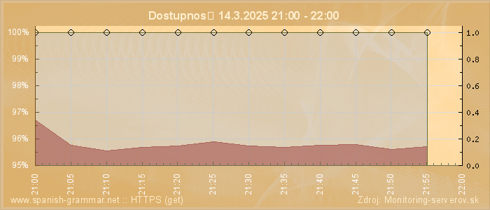 Graf dostupnosti