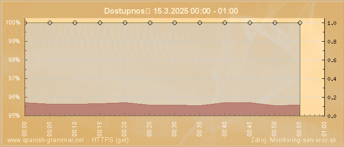 Graf dostupnosti