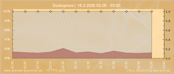 Graf dostupnosti