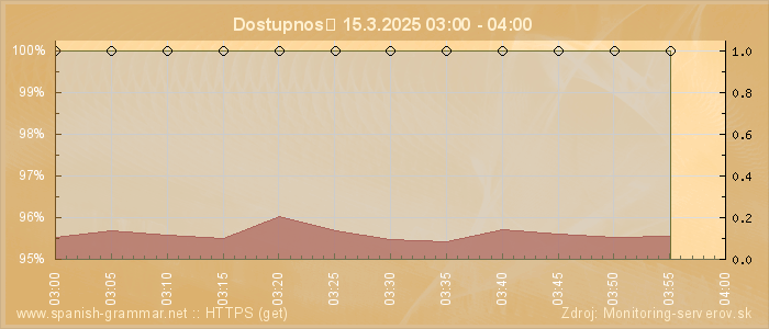 Graf dostupnosti