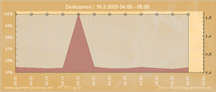 Graf dostupnosti