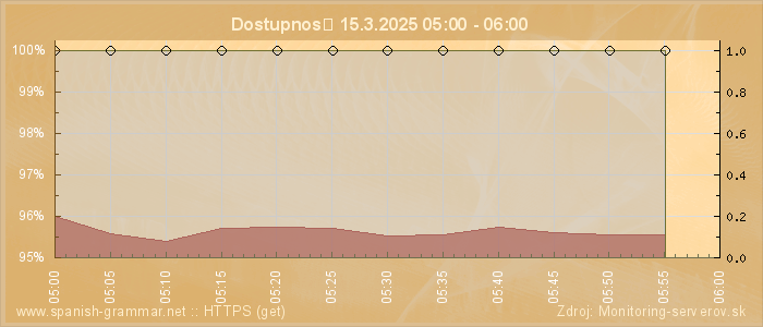 Graf dostupnosti