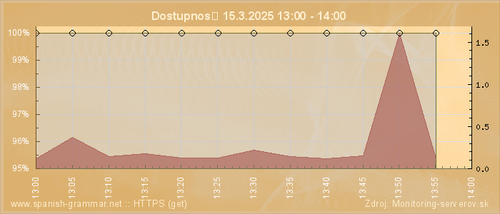 Graf dostupnosti