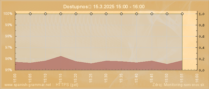 Graf dostupnosti