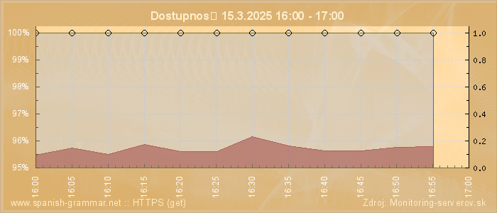 Graf dostupnosti