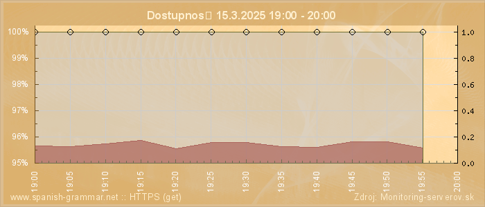 Graf dostupnosti