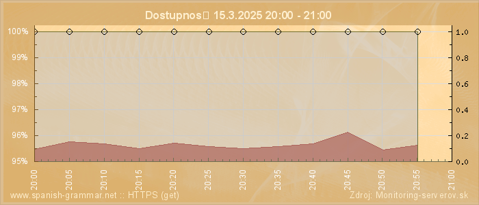 Graf dostupnosti