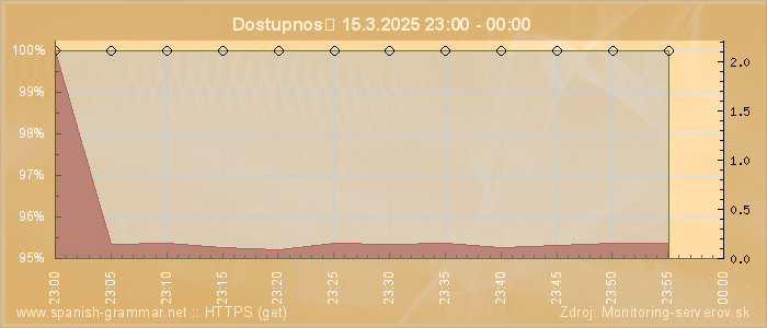 Graf dostupnosti