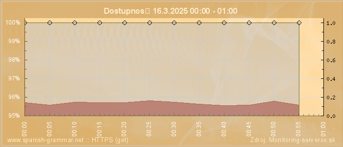 Graf dostupnosti