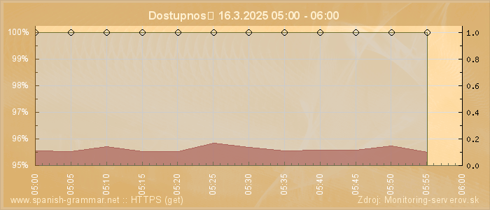 Graf dostupnosti