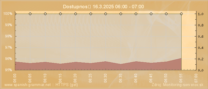 Graf dostupnosti