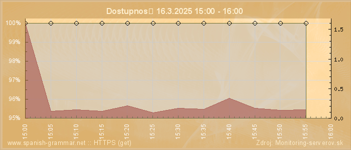 Graf dostupnosti