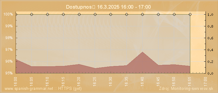 Graf dostupnosti