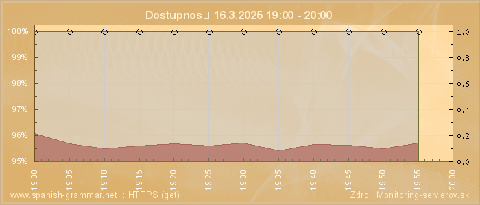 Graf dostupnosti