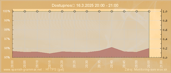 Graf dostupnosti