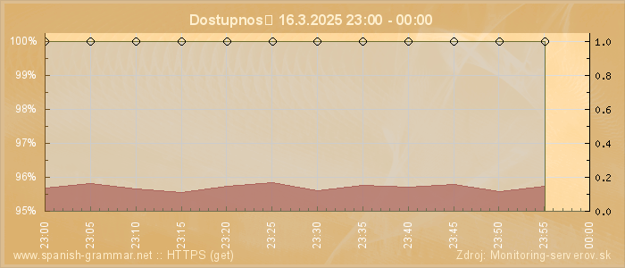 Graf dostupnosti