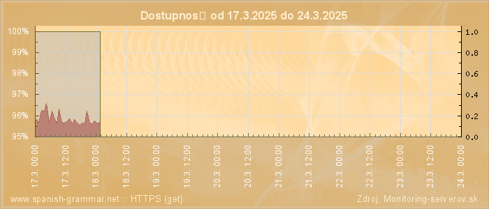 Graf dostupnosti