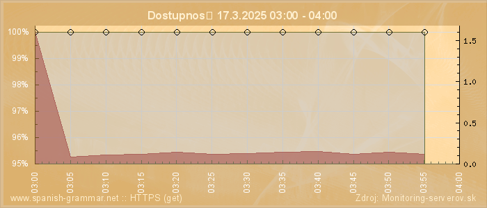 Graf dostupnosti