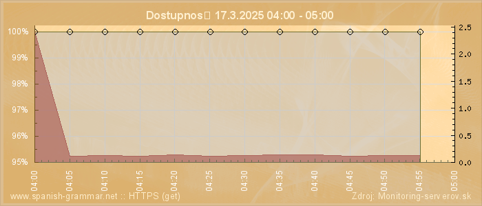 Graf dostupnosti