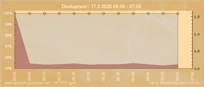 Graf dostupnosti