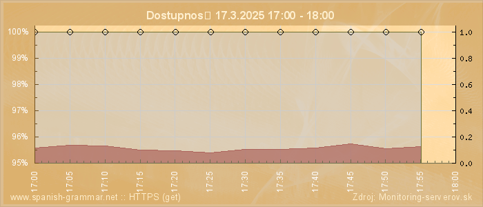 Graf dostupnosti