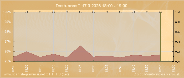 Graf dostupnosti