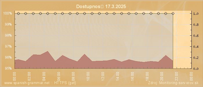 Graf dostupnosti