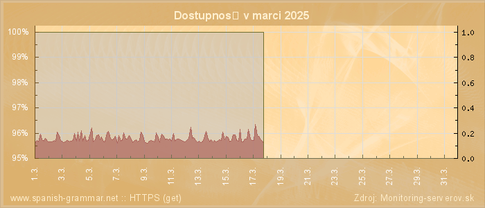 Graf dostupnosti