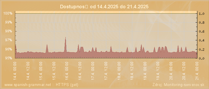 Graf dostupnosti