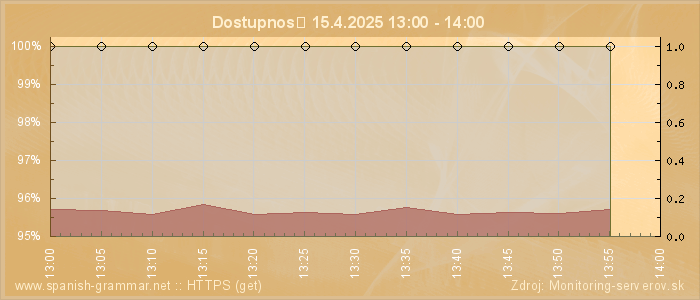 Graf dostupnosti