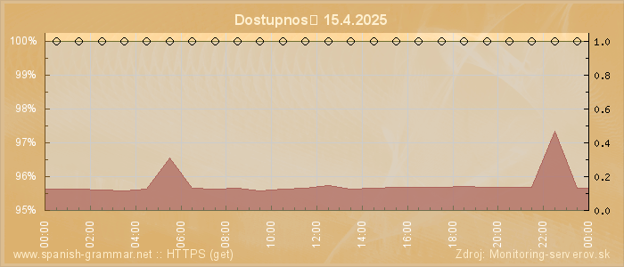 Graf dostupnosti