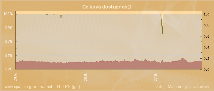 Graf dostupnosti