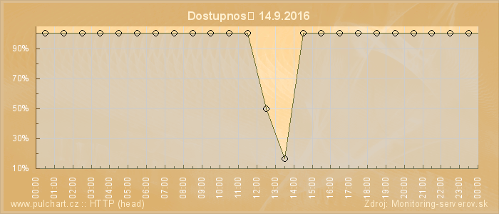 Graf dostupnosti