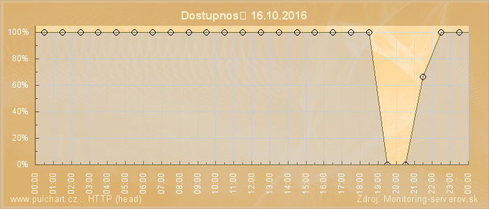 Graf dostupnosti