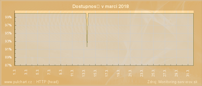 Graf dostupnosti