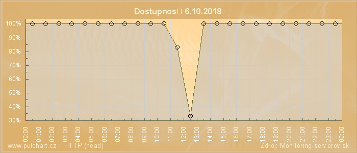 Graf dostupnosti