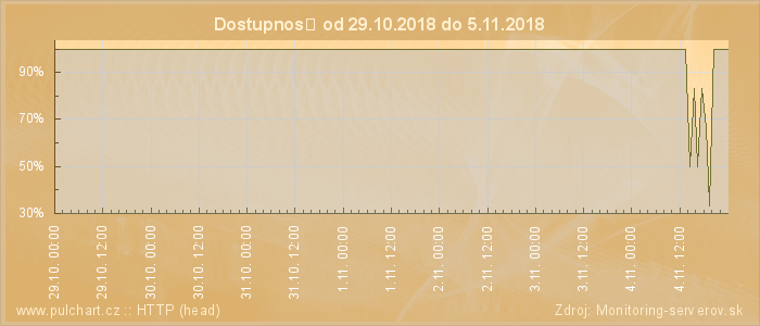 Graf dostupnosti