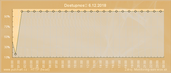 Graf dostupnosti