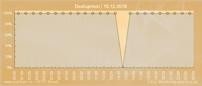 Graf dostupnosti