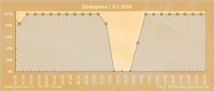 Graf dostupnosti