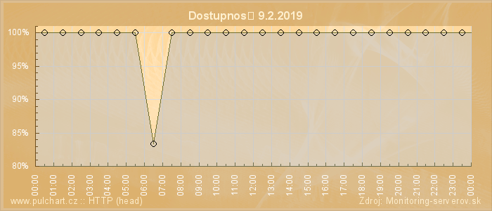 Graf dostupnosti