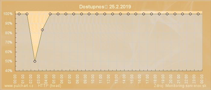 Graf dostupnosti