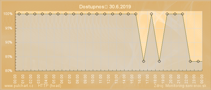 Graf dostupnosti