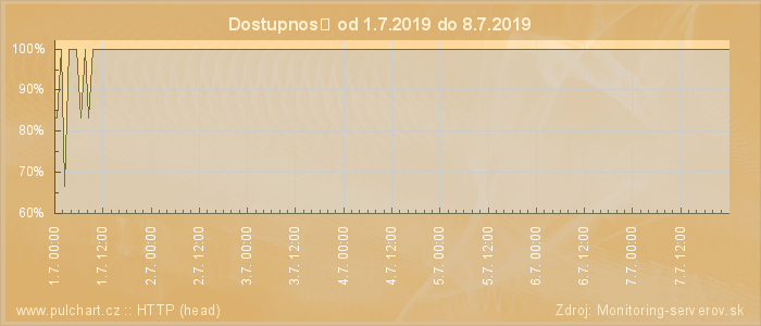 Graf dostupnosti