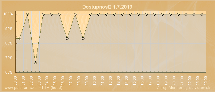 Graf dostupnosti