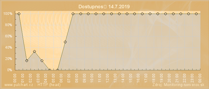 Graf dostupnosti