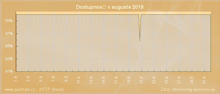 Graf dostupnosti