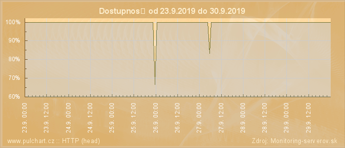 Graf dostupnosti